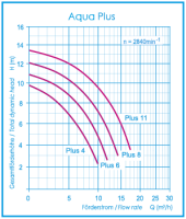 Aqua Plus 8 - 0,60 kW - 8m³/h/8m