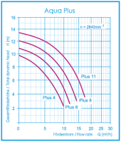 Aqua Plus 11 - 0,70kW - 11m³/h/8m